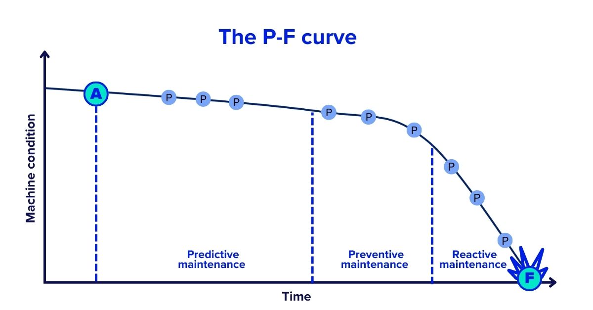 P-F Curve.
